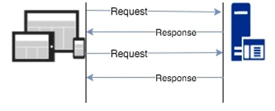 Polling is done by requesting and responding over and over again