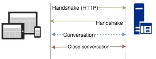 WebSockets